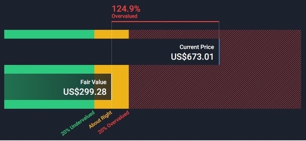 MPS - Overvalued